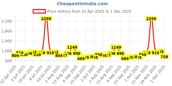 myntra.com dressberry ETC Baby Doll dressberry Price History Graph from 22 Apr 2025 to 1 Dec 2025