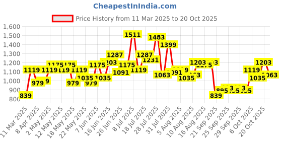 myntra.com dressberry ETC Baby Doll with Asymmetric dressberry Price History Graph from 11 Mar 2025 to 20 Oct 2025