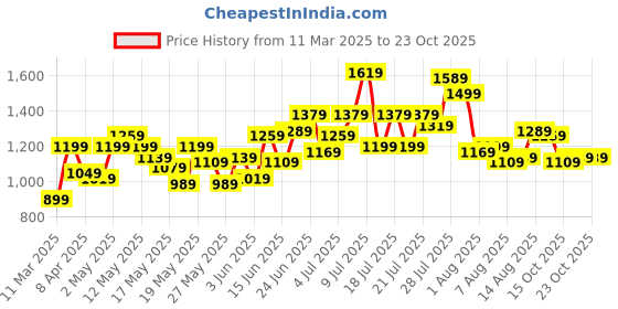 myntra.com dressberry ETC Baby Doll with Asymmetric dressberry Price History Graph from 11 Mar 2025 to 23 Oct 2025