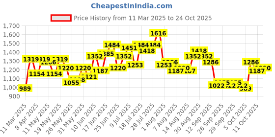myntra.com dressberry ETC Baby Doll with Asymmetric dressberry Price History Graph from 11 Mar 2025 to 24 Oct 2025