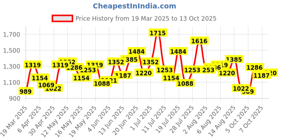 myntra.com dressberry ETC Baby Doll with Asymmetric dressberry Price History Graph from 19 Mar 2025 to 13 Oct 2025