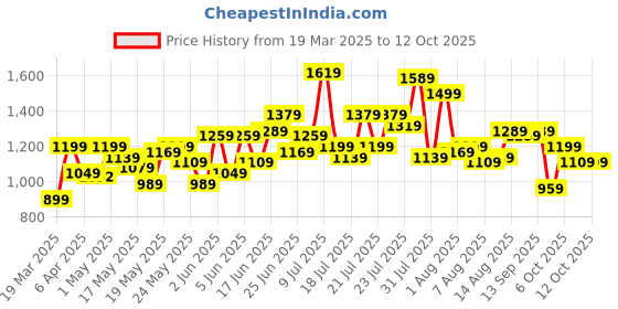 myntra.com dressberry ETC Baby Doll with Asymmetric dressberry Price History Graph from 19 Mar 2025 to 12 Oct 2025