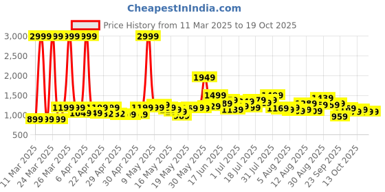 myntra.com dressberry ETC Baby Doll with Asymmetric dressberry Price History Graph from 11 Mar 2025 to 18 Oct 2025