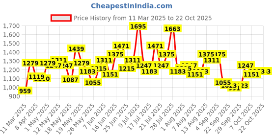 myntra.com dressberry ETC Baby Doll with Asymmetric dressberry Price History Graph from 11 Mar 2025 to 20 Oct 2025
