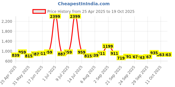myntra.com dressberry ETC Baby Doll with Asymmetric dressberry Price History Graph from 25 Apr 2025 to 18 Oct 2025