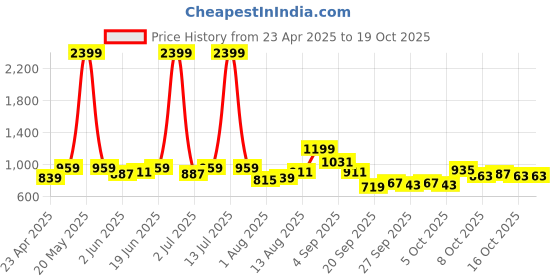 myntra.com dressberry ETC Baby Doll with Asymmetric dressberry Price History Graph from 23 Apr 2025 to 18 Oct 2025
