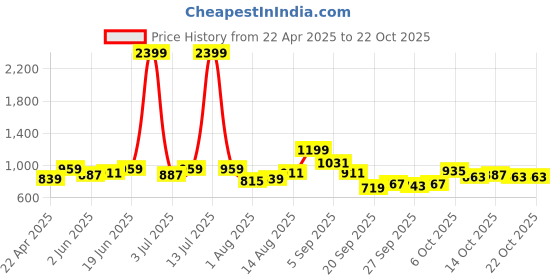 myntra.com dressberry ETC Baby Doll with Asymmetric dressberry Price History Graph from 22 Apr 2025 to 21 Oct 2025