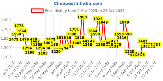 myntra.com dressberry ETC Baby Doll with High-Low dressberry Price History Graph from 2 Mar 2025 to 23 Oct 2025