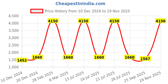 myntra.com ETC Beige Conversational Printed Lapel Collar Cotton Night Suit etc Price History Graph from 10 Dec 2024 to 17 Nov 2025