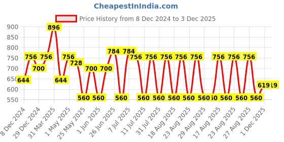 myntra.com ETC Blue Geometric Printed Pure Cotton Maxi Nightdress etc Price History Graph from 8 Dec 2024 to 3 Dec 2025