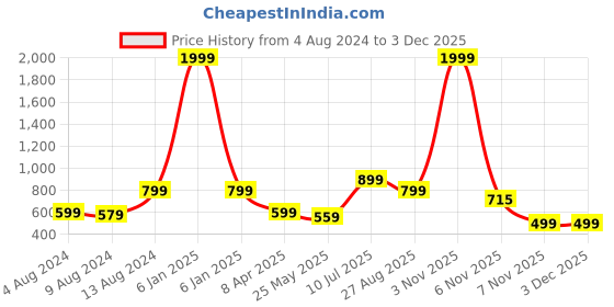 myntra.com ETC Blue Solid Satin Robe With Lace etc Price History Graph from 4 Aug 2024 to 2 Dec 2025