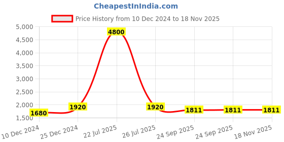 myntra.com ETC Blue Striped Lapel Collar Pure Cotton Night Suit etc Price History Graph from 10 Dec 2024 to 18 Nov 2025