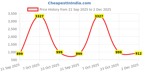 myntra.com ETC Botanical Printed Cotton Tunic with Trousers Co-Ords etc Price History Graph from 21 Sep 2025 to 2 Dec 2025