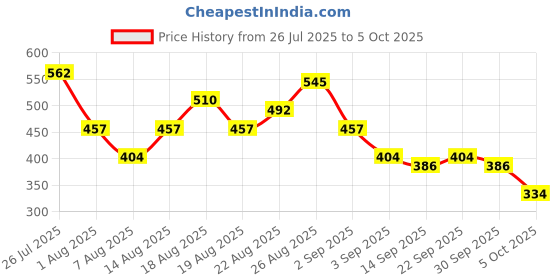 myntra.com etc c Geometric Printed Shoulder Straps Shorts Set etc Price History Graph from 26 Jul 2025 to 5 Oct 2025