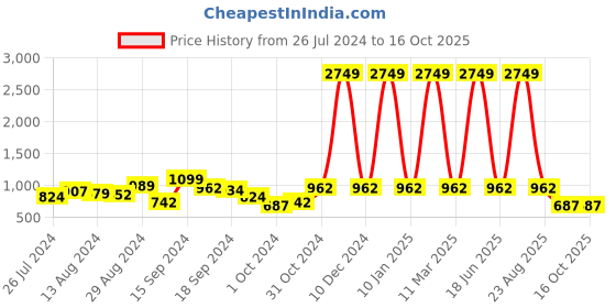 myntra.com ETC Checked Pure Cotton Night Suit etc Price History Graph from 26 Jul 2024 to 16 Oct 2025
