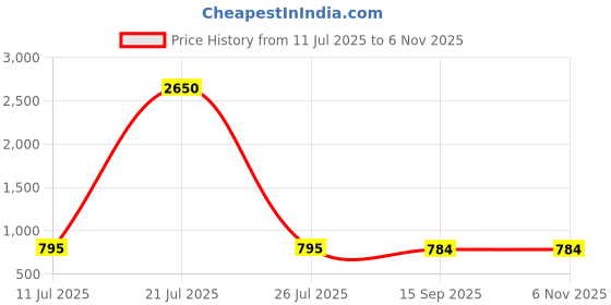 myntra.com ETC Checked Pure Cotton Straight-Leg Lounge Pants etc Price History Graph from 11 Jul 2025 to 4 Nov 2025