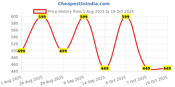 myntra.com ETC Checked Straight-Leg Lounge Pants etc Price History Graph from 1 Aug 2025 to 17 Oct 2025