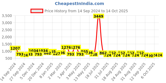 myntra.com ETC Checked Three-Quarter Sleeves Top With Pyjamas etc Price History Graph from 14 Sep 2024 to 14 Oct 2025