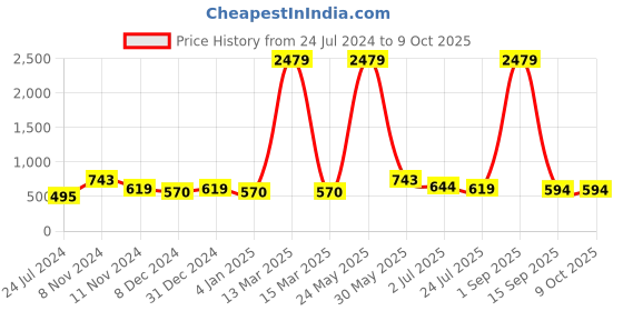 myntra.com ETC Chevron Printed Nightdress etc Price History Graph from 24 Jul 2024 to 9 Oct 2025