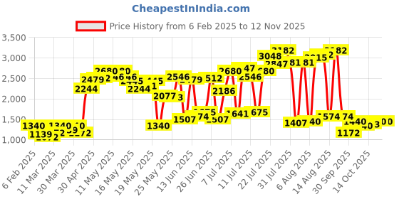 myntra.com dressberry ETC Contrast Detail Robe Comes With Belt dressberry Price History Graph from 6 Feb 2025 to 11 Nov 2025
