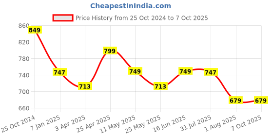 myntra.com ETC Conversational Print Night Suit etc Price History Graph from 25 Oct 2024 to 7 Oct 2025