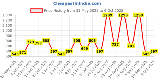myntra.com ETC Conversational Printed Lapel Collar Pyjamas Set etc Price History Graph from 31 May 2025 to 9 Oct 2025