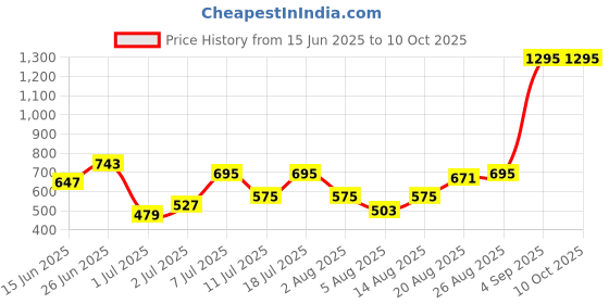 myntra.com ETC Conversational Printed Lapel Collar Shorts Set etc Price History Graph from 15 Jun 2025 to 10 Oct 2025