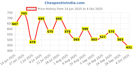 myntra.com ETC Conversational Printed Lapel Collar Shorts Set etc Price History Graph from 14 Jun 2025 to 4 Oct 2025