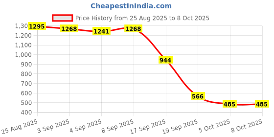 myntra.com ETC Conversational Printed Night suit etc Price History Graph from 25 Aug 2025 to 7 Oct 2025