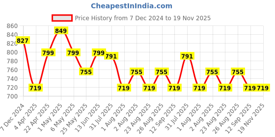 myntra.com ETC Conversational Printed Pure Cotton Kaftan Night Suit etc Price History Graph from 7 Dec 2024 to 19 Nov 2025