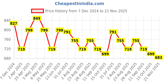 myntra.com ETC Conversational Printed Pure Cotton Kaftan Night Suit etc Price History Graph from 7 Dec 2024 to 21 Nov 2025