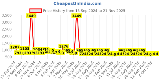 myntra.com ETC Conversational Printed Round Neck Night suit etc Price History Graph from 15 Sep 2024 to 20 Nov 2025