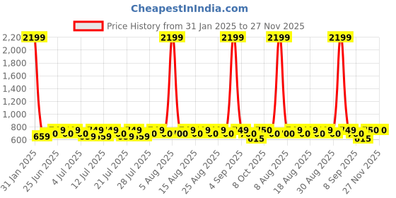 myntra.com ETC Dots & Striped Night suit etc Price History Graph from 31 Jan 2025 to 27 Nov 2025