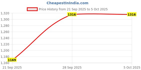 myntra.com ETC Dyed Flex-Cotton Tunic With Trouser Co-Ords etc Price History Graph from 21 Sep 2025 to 5 Oct 2025