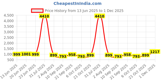 myntra.com ETC Embroidered & Floral Printed Tunic & Palazzos Co-Ord Set etc Price History Graph from 13 Jun 2025 to 1 Dec 2025