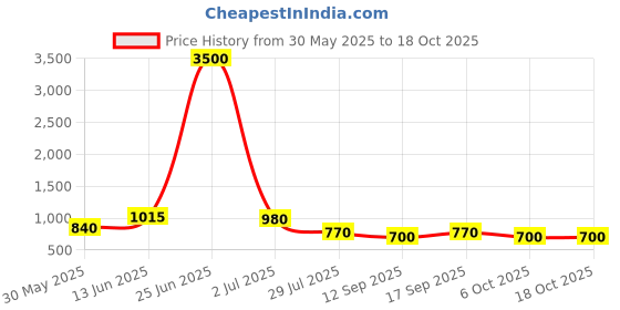 myntra.com ETC Embroidered Maxi Nightdress etc Price History Graph from 30 May 2025 to 18 Oct 2025