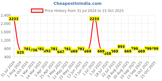 myntra.com ETC ETC Lapel Collar Night suit etc Price History Graph from 31 Jul 2024 to 14 Oct 2025