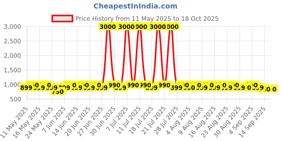 myntra.com etc ETCFloral Printed Kaftan Night Suit etc Price History Graph from 11 May 2025 to 18 Oct 2025
