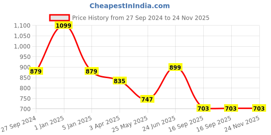 myntra.com ETC Ethnic Motif Printed Striped Night suit etc Price History Graph from 27 Sep 2024 to 24 Nov 2025