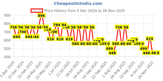 myntra.com ETC Ethnic Motifs Printed Pure Cotton Maxi Nightdress etc Price History Graph from 5 Dec 2024 to 25 Nov 2025
