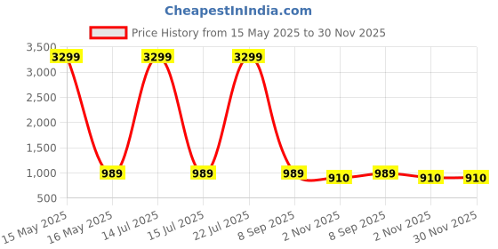 myntra.com ETC Ethnic Motifs Printed Pure Cotton Shirt With Pyjamas etc Price History Graph from 15 May 2025 to 29 Nov 2025