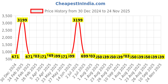 myntra.com ETC Ethnic Printed Night Suit etc Price History Graph from 30 Dec 2024 to 23 Nov 2025