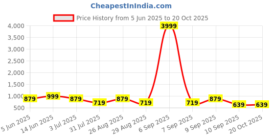 myntra.com etc FABINALIV Women Printed Night suit etc Price History Graph from 5 Jun 2025 to 19 Oct 2025