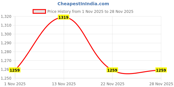 myntra.com ETC Fleece Two-Piece Hoodie & Trouser etc Price History Graph from 1 Nov 2025 to 28 Nov 2025