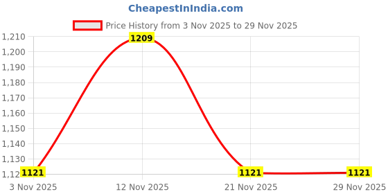 myntra.com ETC Fleece V-Neck Top & Pyjama etc Price History Graph from 3 Nov 2025 to 27 Nov 2025