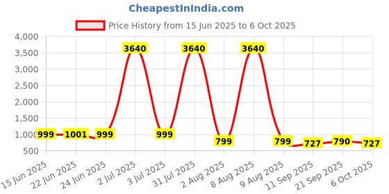 myntra.com ETC Floral Floral Printed Tunic & Palazzos Co-Ord Set etc Price History Graph from 15 Jun 2025 to 6 Oct 2025