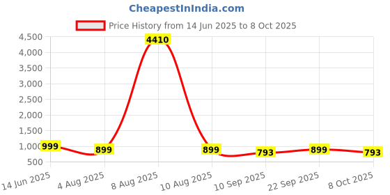 myntra.com ETC Floral Leaf Printed Tunic & Palazzos Co-Ord Set etc Price History Graph from 14 Jun 2025 to 7 Oct 2025