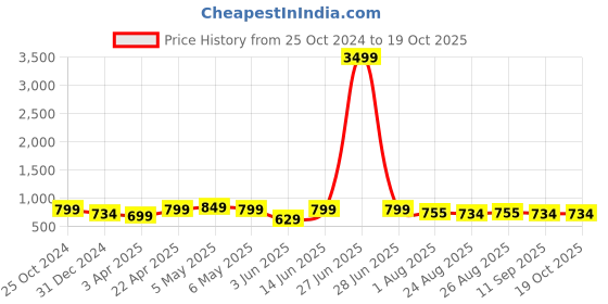 myntra.com ETC Floral Print Kaftan Night Suit etc Price History Graph from 25 Oct 2024 to 17 Oct 2025