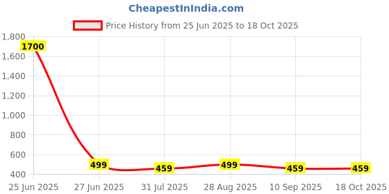 myntra.com ETC Floral Print Long Kaftan Nightdress etc Price History Graph from 25 Jun 2025 to 18 Oct 2025