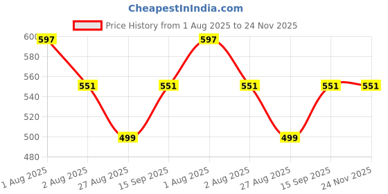 myntra.com ETC Floral Print Long Kaftan Nightdress etc Price History Graph from 1 Aug 2025 to 23 Nov 2025
